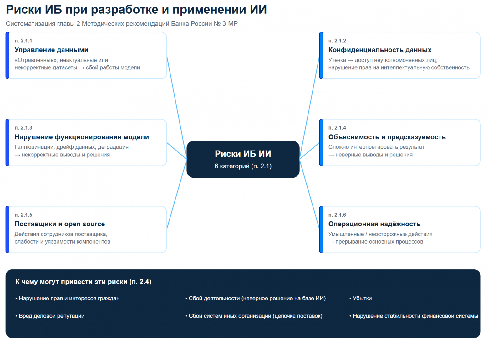Методические рекомендации Банка России по безопасности ИИ на финрынке (№ 3-МР): обзор и что делать на практике - 2